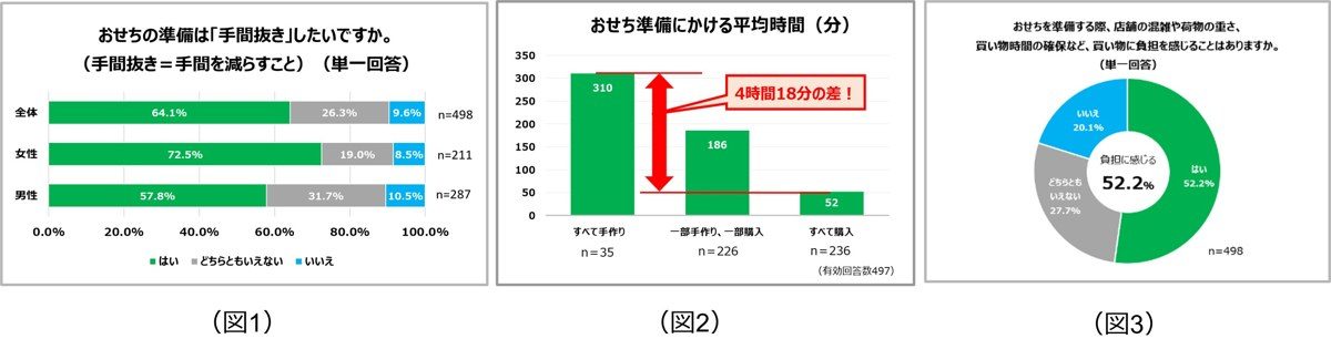 ファミマのおせちに関するアンケート結果のグラフ