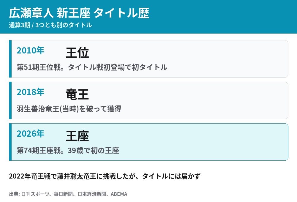 広瀬章人新王座のタイトル歴 2010年王位 2018年竜王 2026年王座