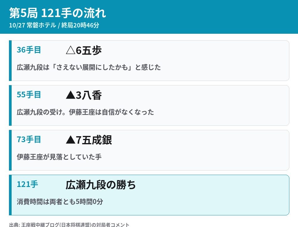 王座戦第5局の流れ 36手目 6五歩 55手目 3八香 73手目 7五成銀 121手で広瀬九段の勝ち