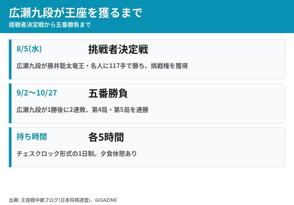 広瀬章人九段が王座を獲るまで 挑戦者決定戦で藤井聡太に勝利し五番勝負を3勝2敗で制した
