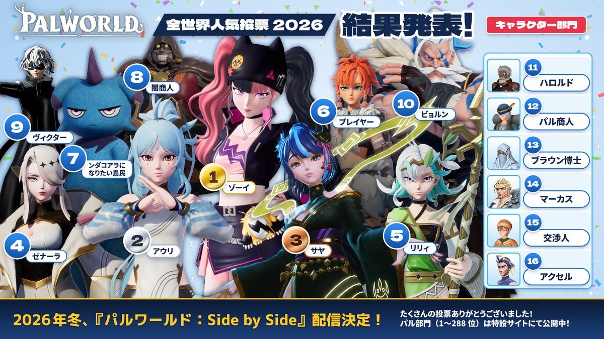 パルワールド全世界人気投票2026のキャラクター部門TOP10。1位ゾーイ