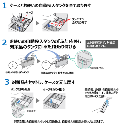 対策を施した自動投入タンクへの交換手順。ケースと旧タンク3つを外し、旧タンクのふたを対策品に付け替えてセットする