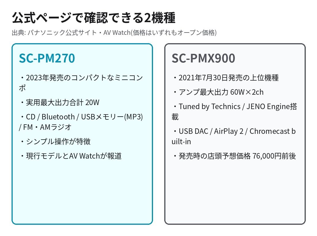 パナソニック ミニコンポSC-PM270とSC-PMX900の比較。出力、対応機能、発売時期