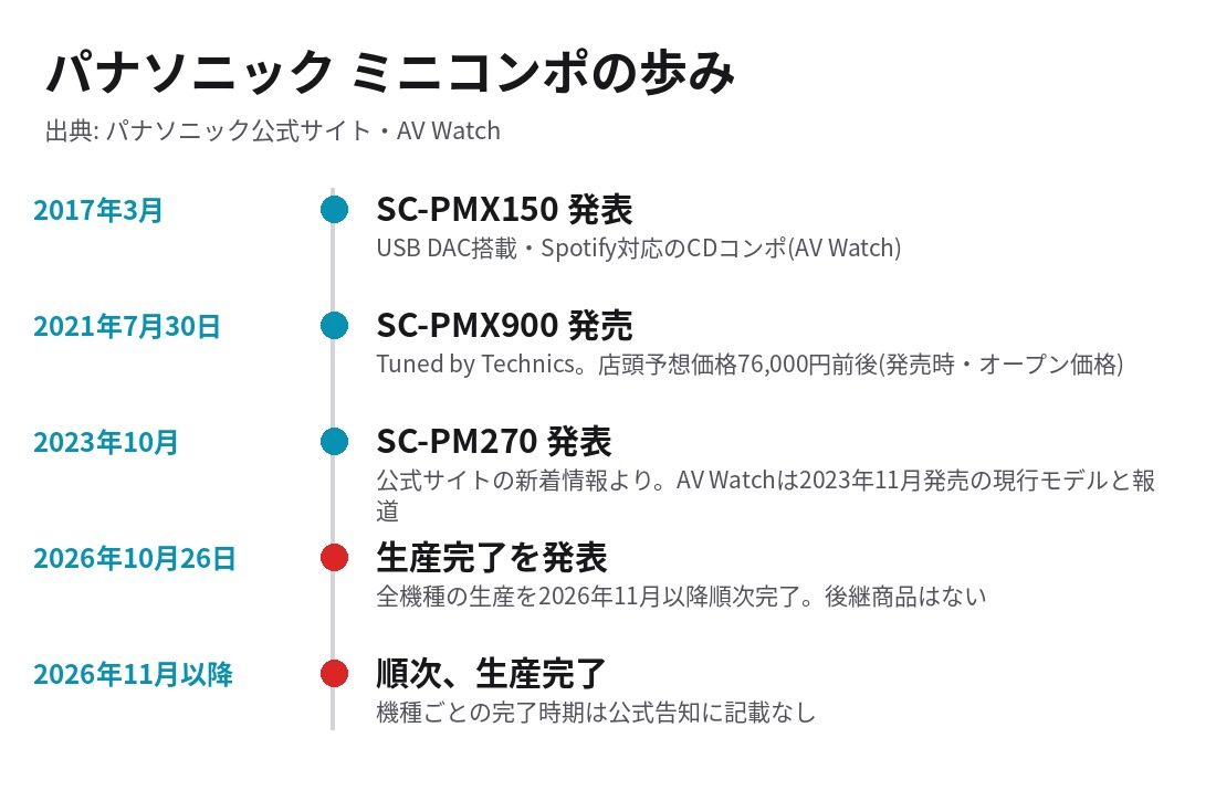 パナソニック ミニコンポの歩み。2021年SC-PMX900発売、2023年SC-PM270発表、2026年10月26日に生産完了を発表