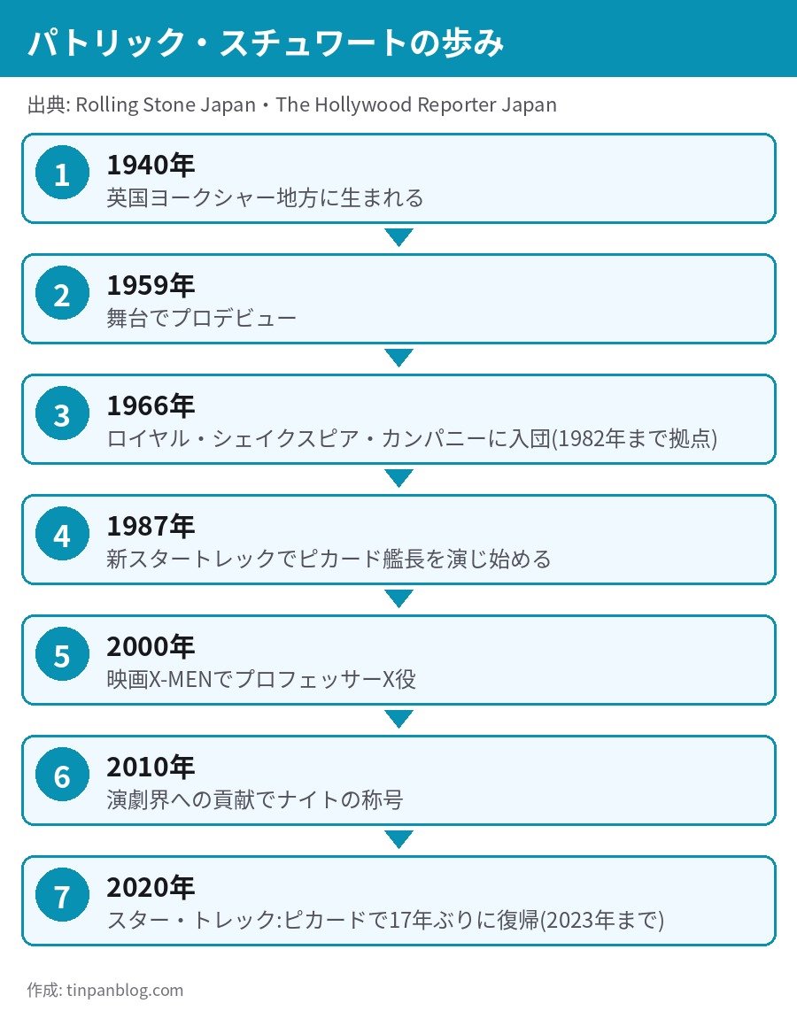 パトリック・スチュワートの経歴年表 1940年生まれから2023年のピカード出演まで