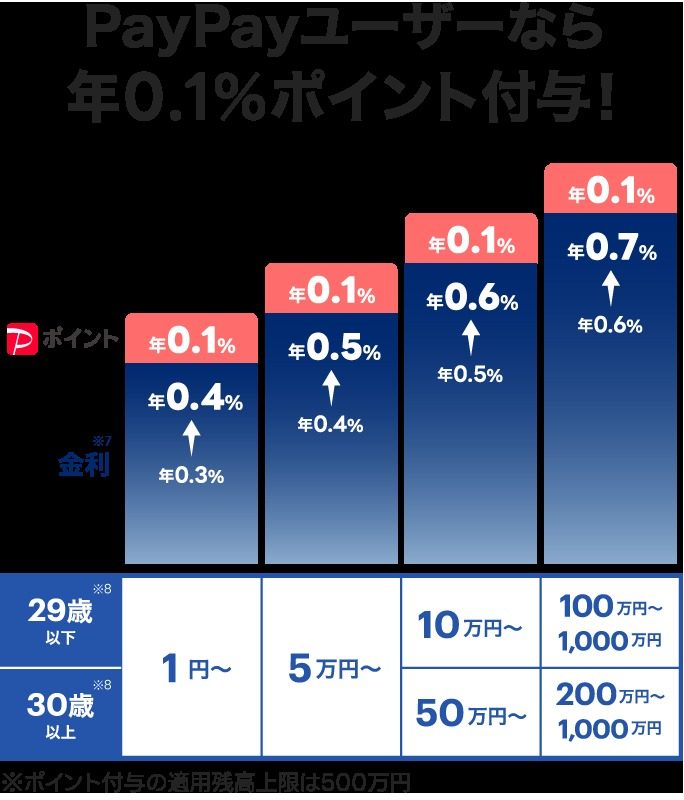 PayPayユーザーなら年0.1%ポイント付与 金利の階層と29歳以下・30歳以上の必要残高の図