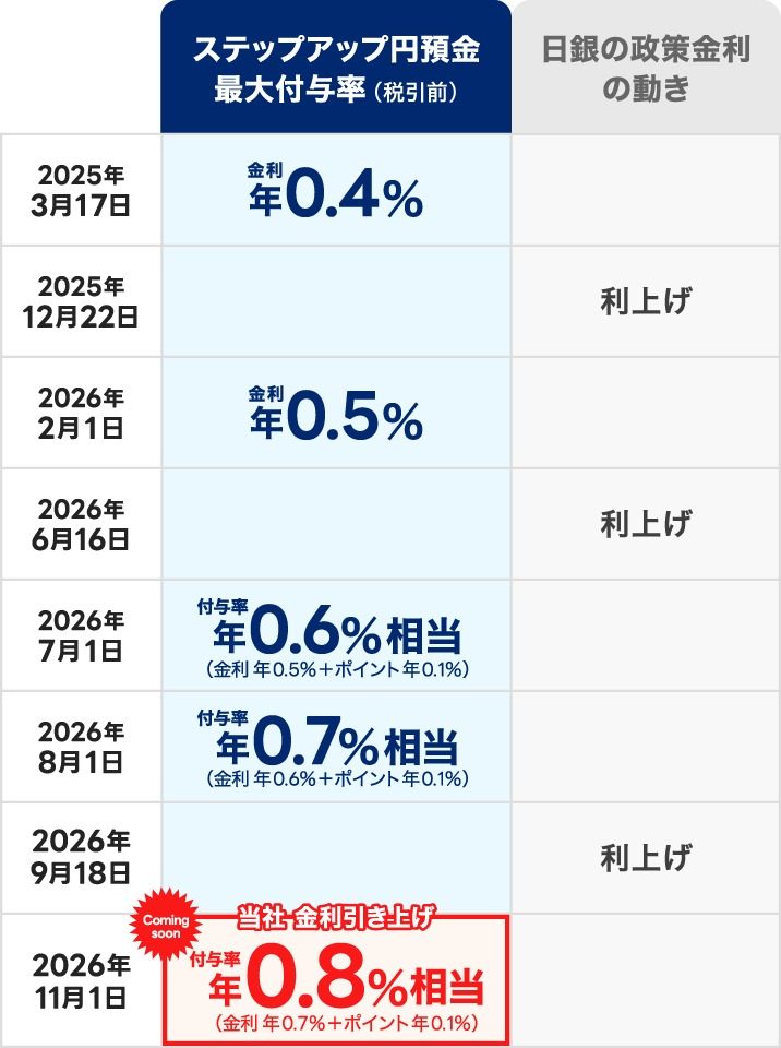 PayPay銀行 ステップアップ円預金の最大付与率の推移 2025年3月の0.4%から2026年11月の0.8%相当まで