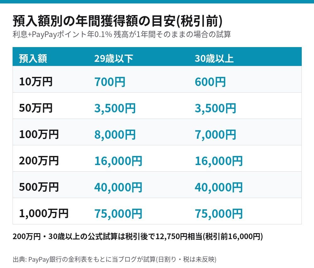 PayPay銀行 預入額別の年間獲得額の試算 10万円から1,000万円まで
