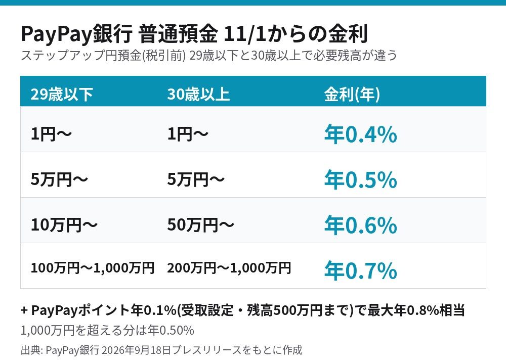 PayPay銀行 11月1日からの金利表 29歳以下と30歳以上の残高別の金利