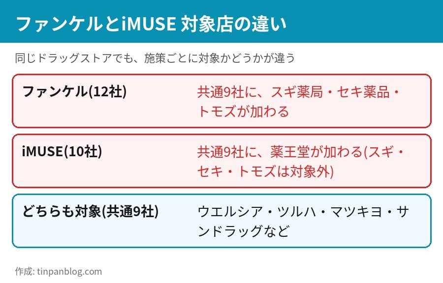 ファンケルとiMUSEで対象となるドラッグストアの違い