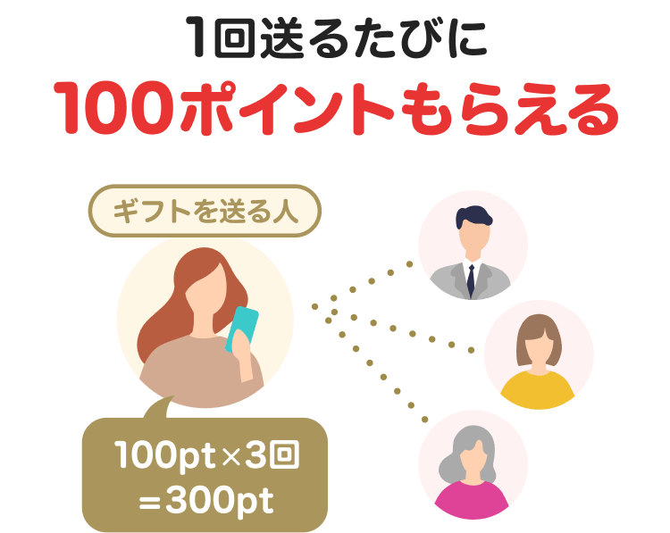 ギフトを送る人が1回送るたびに100ポイント、100pt×3回で300ポイントになるイメージ