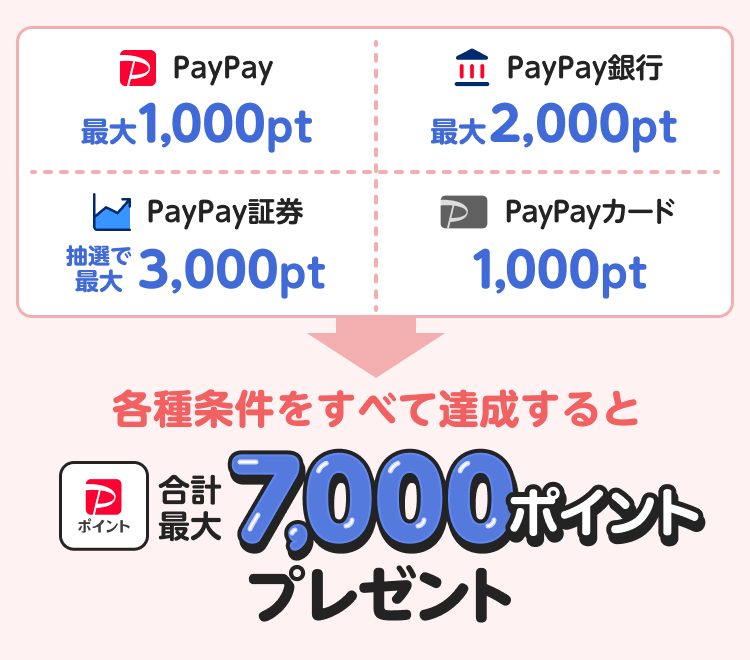 PayPayまとめてスタート 九州18〜25歳は合計最大7,000ポイントの内訳