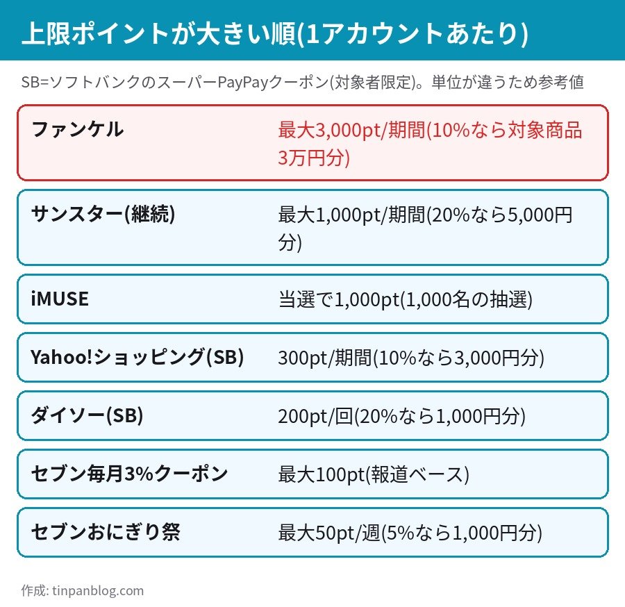 PayPay11月の施策を1アカウントの上限ポイントが大きい順に並べた図