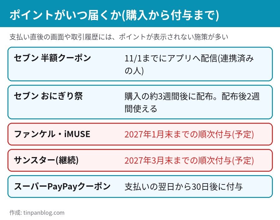 PayPay11月の施策ごとのポイント付与・クーポン配布の時期