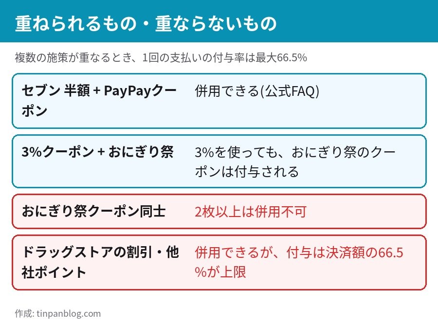 セブン-イレブンのPayPayクーポンを重ねられるかどうかの早見図