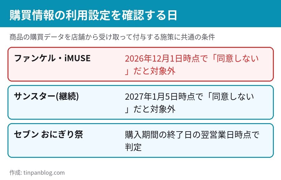 購買情報の利用設定が同意しないだと対象外になる判定日の一覧
