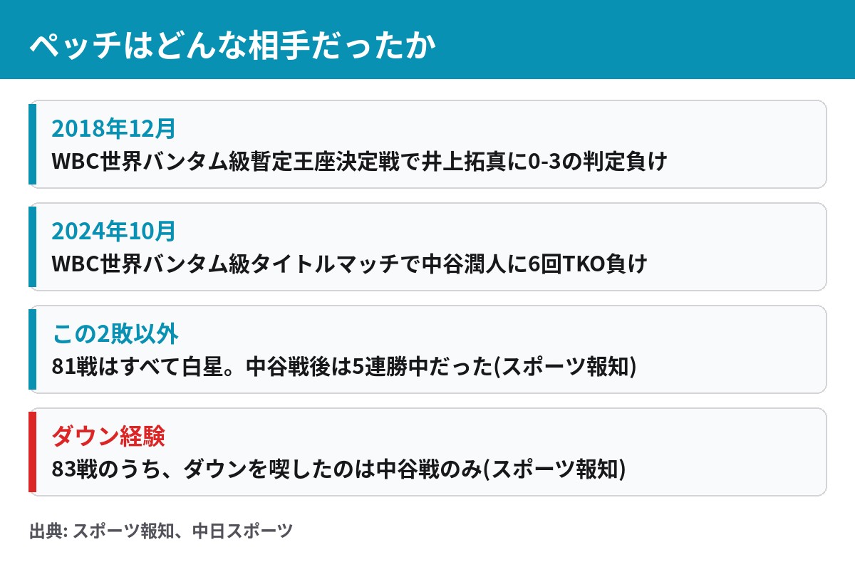 ペッチの戦績。2018年に井上拓真へ判定負け、2024年に中谷潤人へ6回TKO負け、ほかの81戦は勝利