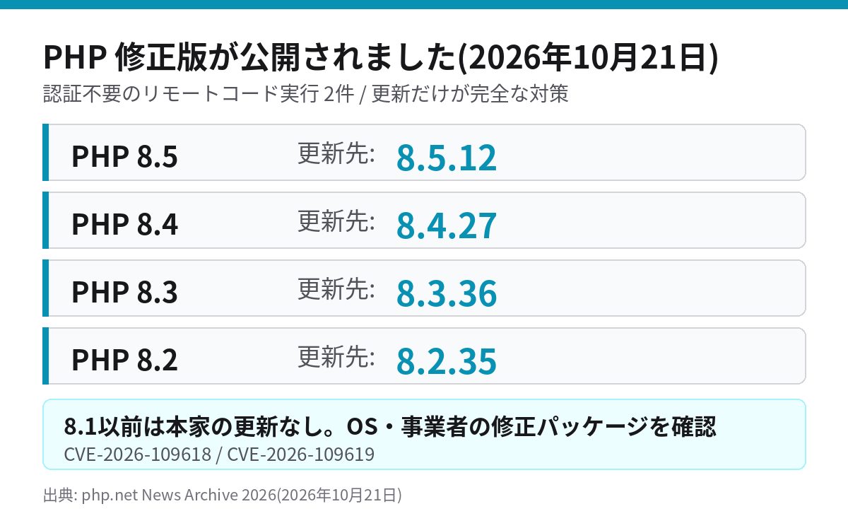 PHPの修正版一覧。8.5は8.5.12、8.4は8.4.27、8.3は8.3.36、8.2は8.2.35に更新する。8.1以前は本家の更新なし