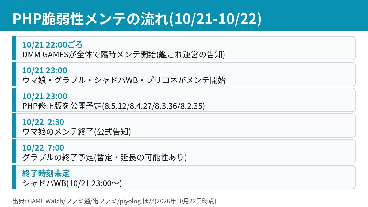 PHP脆弱性に伴うウマ娘・グラブル・シャドバWBの緊急メンテナンス時系列表