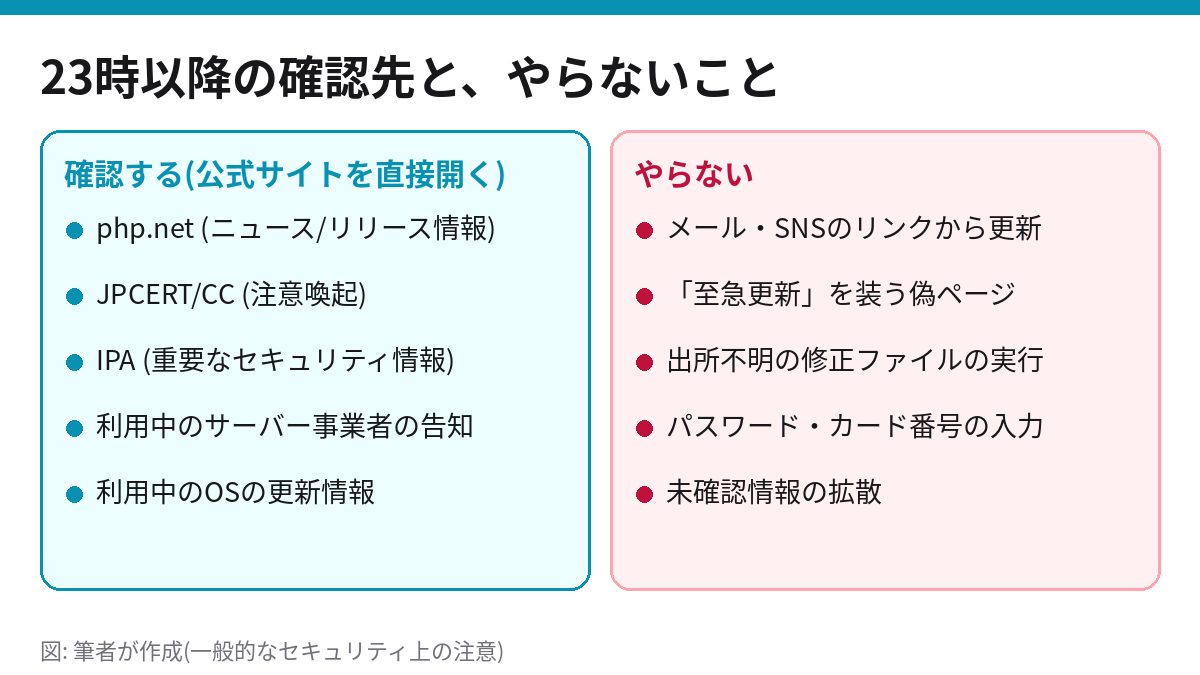 23時以降の確認先と避けたい行動を並べた図。php.net、JPCERT/CC、IPA、サーバー事業者、OSの更新情報を確認し、メールやSNSのリンクからの更新や偽ページに注意する