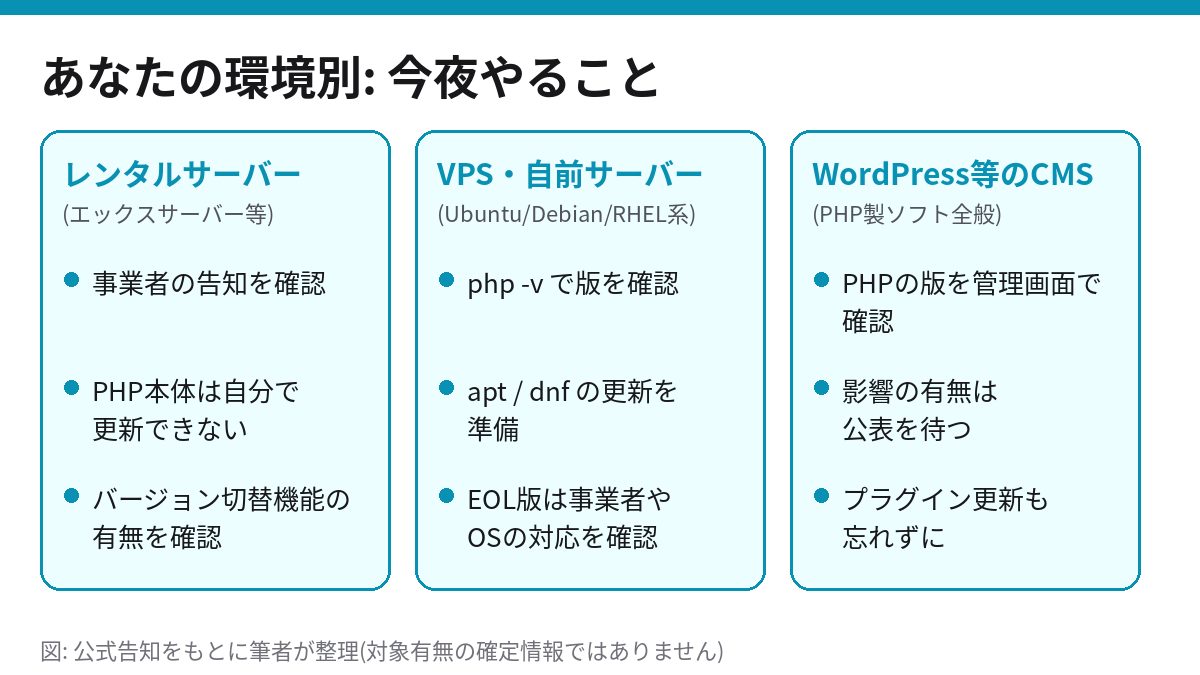 環境別に今夜やることをまとめた図。レンタルサーバー、VPS・自前サーバー、WordPress等のCMSの3つに分けて示している