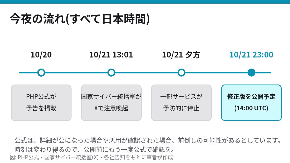 PHPの修正版公開までの流れを示した時系列の図。10月20日にPHP公式が予告、10月21日13時1分に国家サイバー統括室が注意喚起、夕方に一部サービスが予防的に停止、23時に修正版公開予定