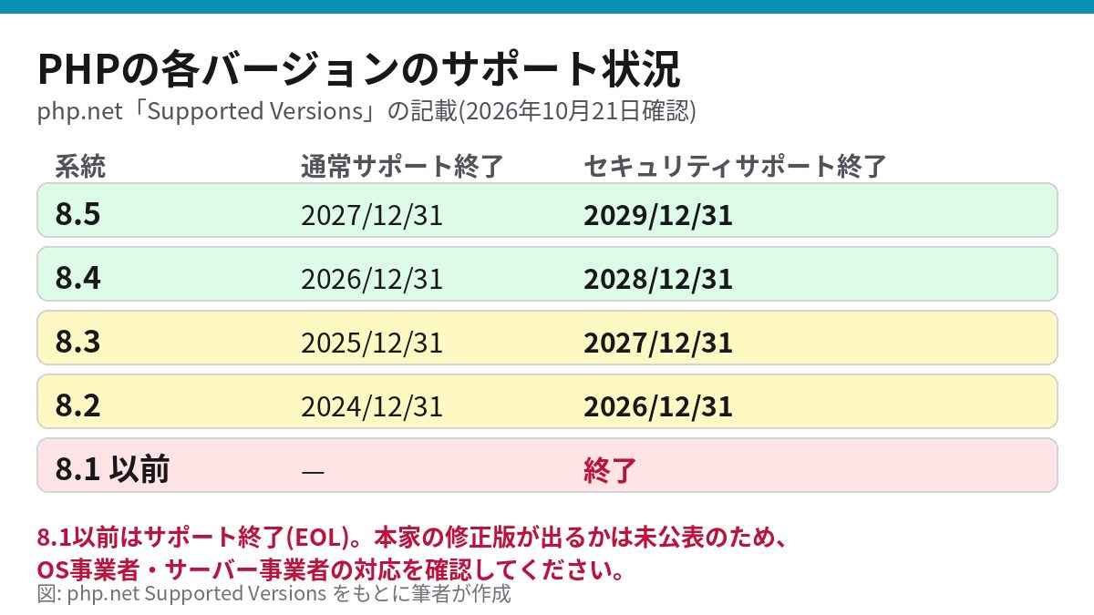 PHP 8.2から8.5までのサポート期限を示した表。8.2は2026年12月31日、8.3は2027年12月31日、8.4は2028年12月31日、8.5は2029年12月31日までセキュリティサポート。8.1以前はサポート終了