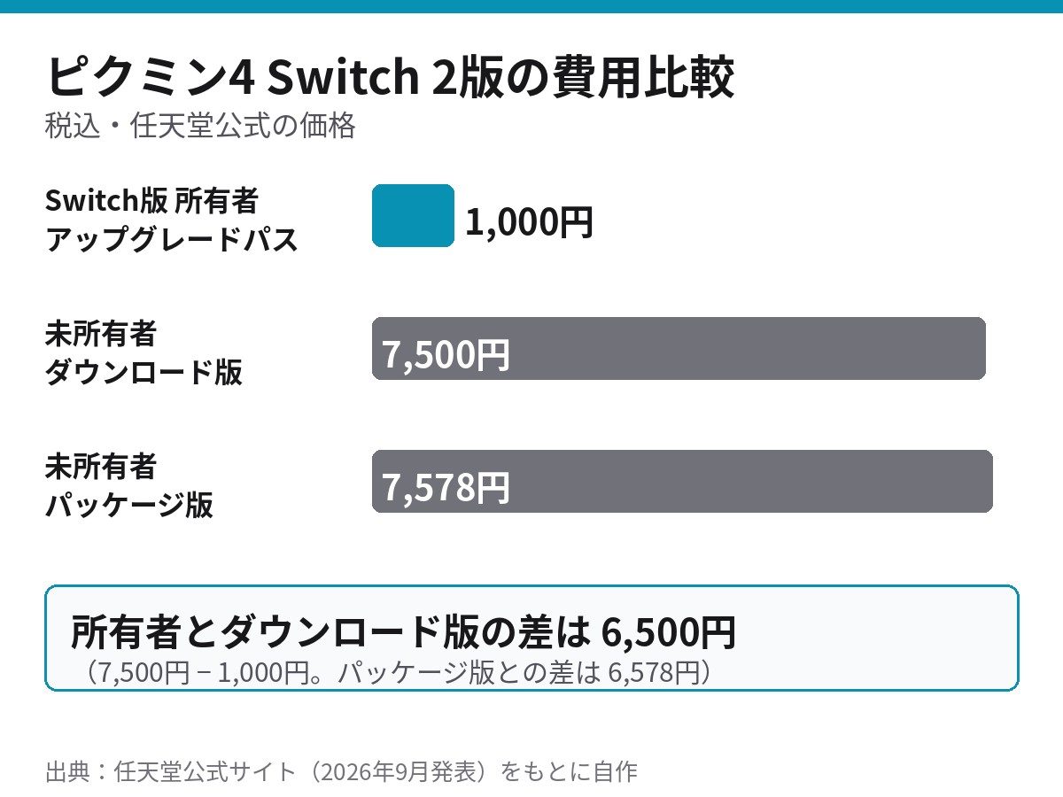ピクミン4 Switch 2版の費用比較 アップグレードパス1,000円とダウンロード版7,500円・パッケージ版7,578円の棒グラフ