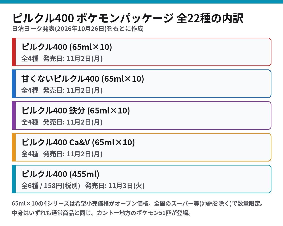 ピルクル400ポケモンパッケージ全22種の内訳 65ml×10の4シリーズは各4種で11月2日発売 455mlは6種で11月3日発売
