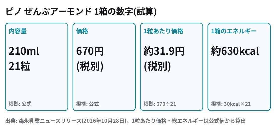 ピノ ぜんぶアーモンド 内容量・価格・1粒あたり価格・1箱のエネルギーの試算