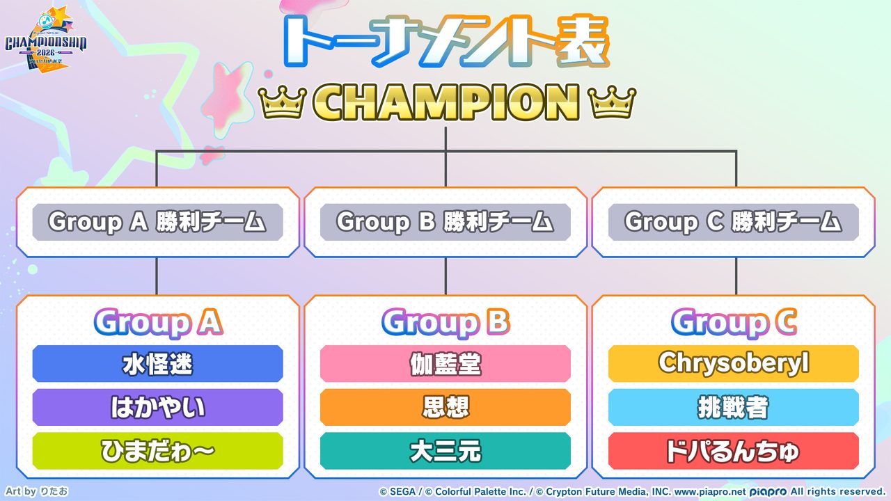 プロセカCS2026のトーナメント表。Group A・B・Cの各3チーム