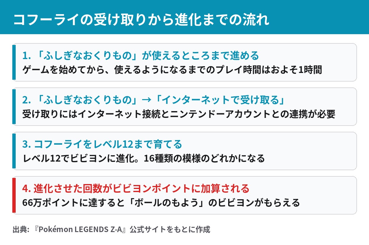 コフーライの受け取りから進化までの4ステップ 不思議なおくりものからインターネットで受け取る流れ