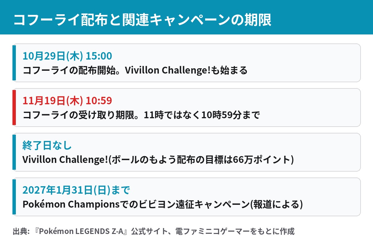 コフーライ配布の10月29日開始から11月19日10時59分の期限、Vivillon Challengeの終了日なしまでの日程