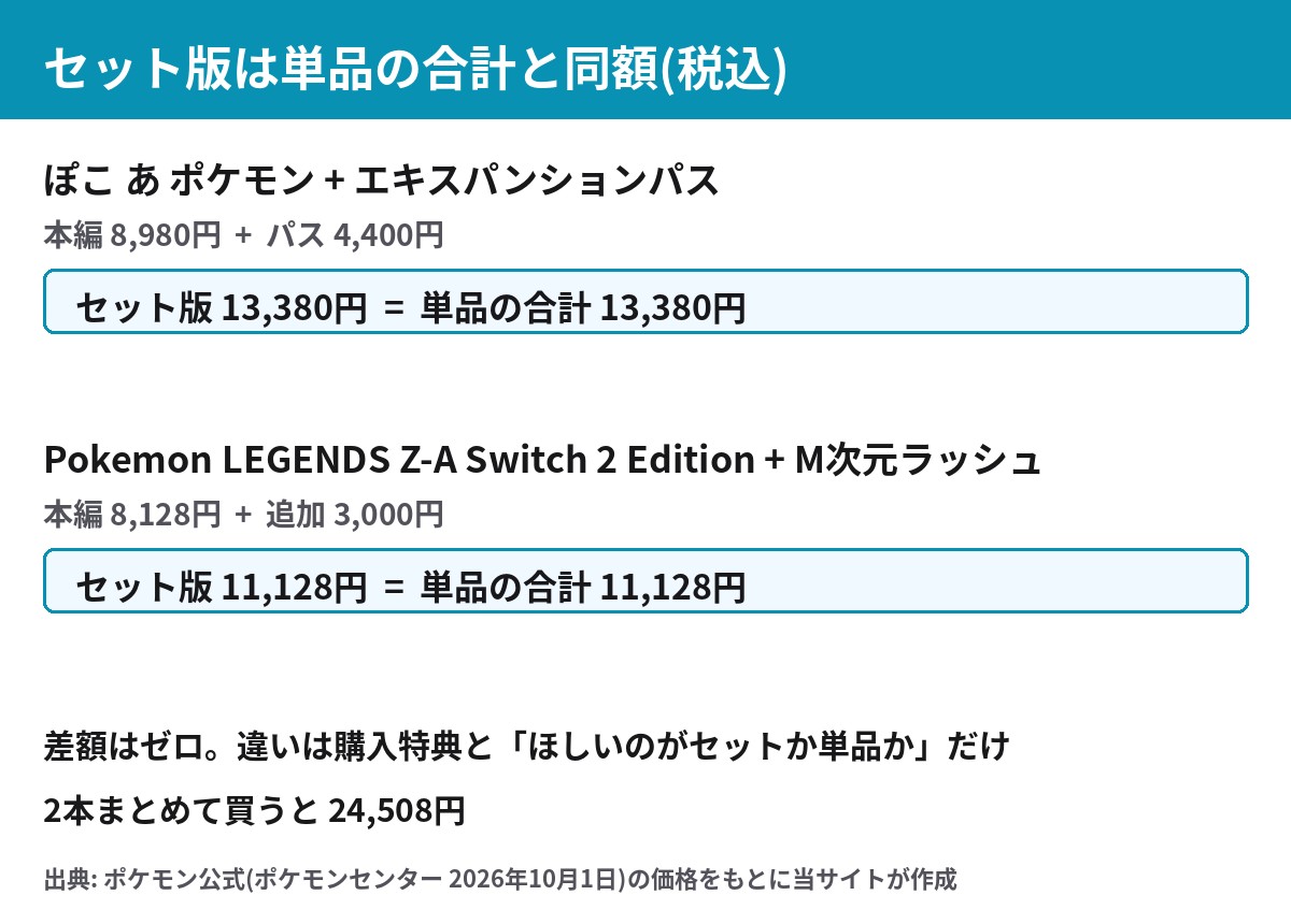 ぽこ あ ポケモン セット版13,380円とZ-A セット版11,128円は単品の合計と同額という比較図