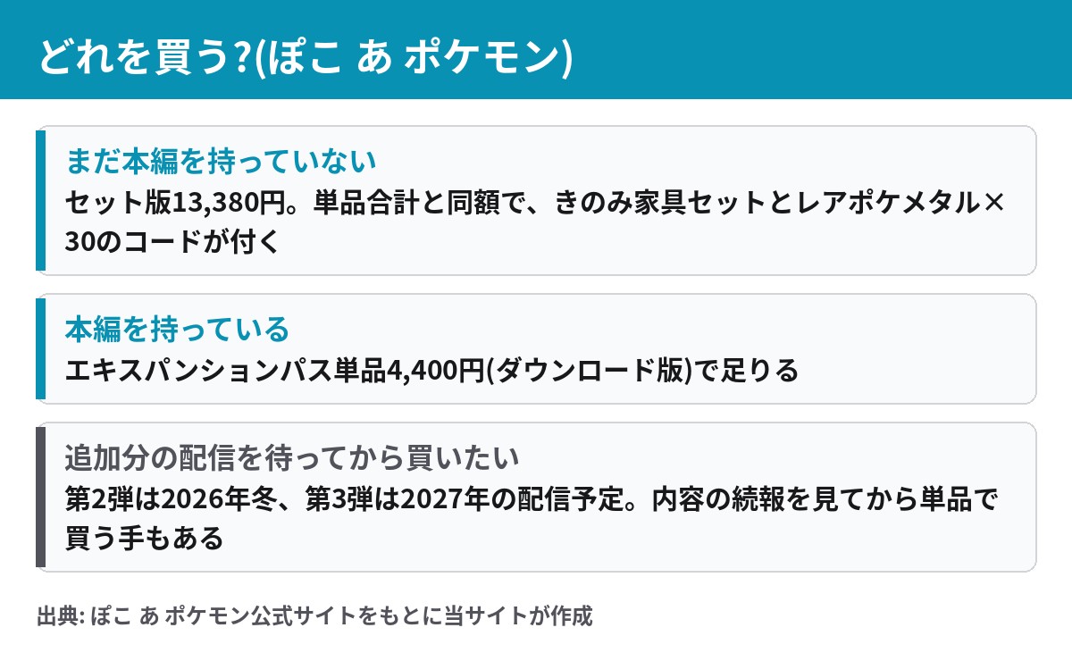 ぽこ あ ポケモンを買うときの選び方 本編未所持ならセット版 所持済みならパス単品