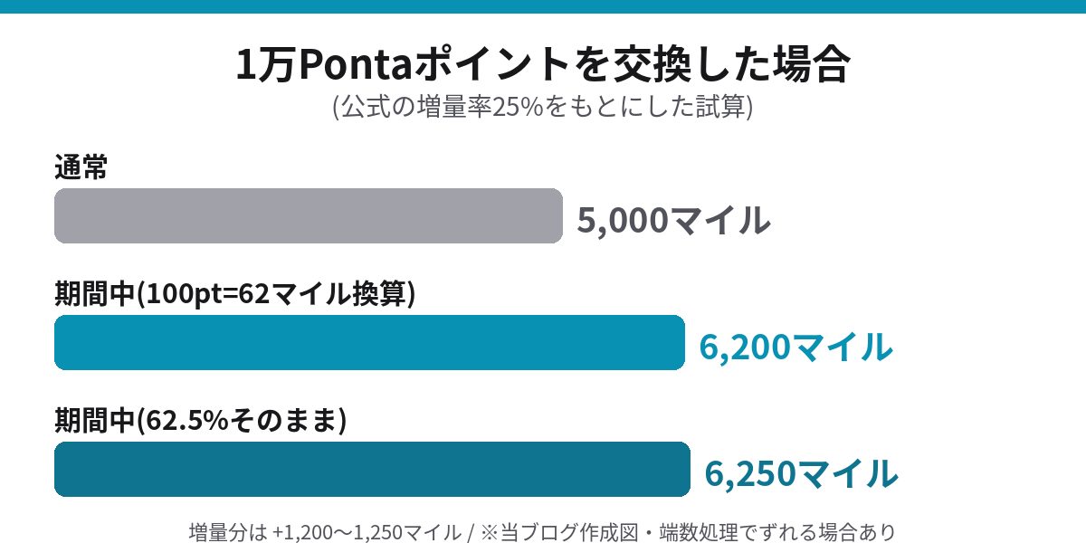 1万Pontaポイント交換時のJALマイル比較 通常5000マイルと期間中約6200から6250マイル