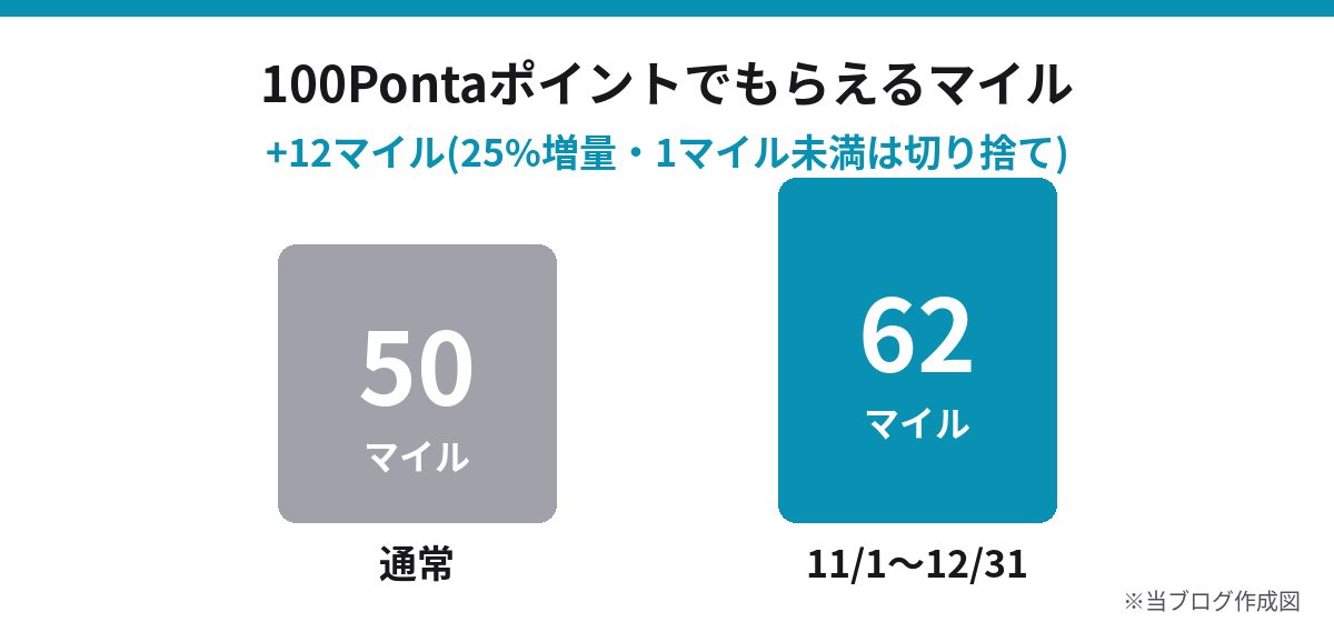 100Pontaポイントでもらえるマイル 通常50マイルと期間中62マイルの比較