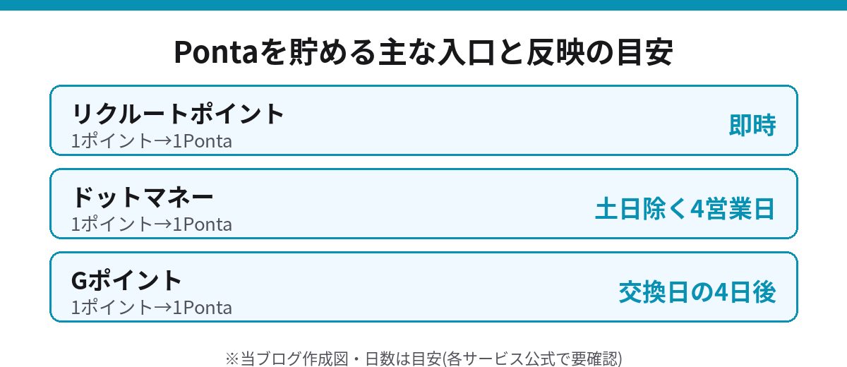 Pontaを貯める主な入口とPonta反映までの日数の目安