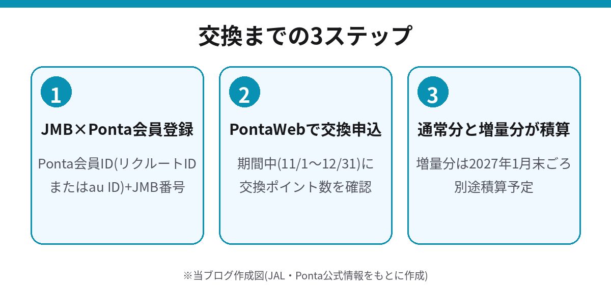 PontaからJALマイル交換までの3ステップ JMB×Ponta会員登録 交換申込 マイル積算