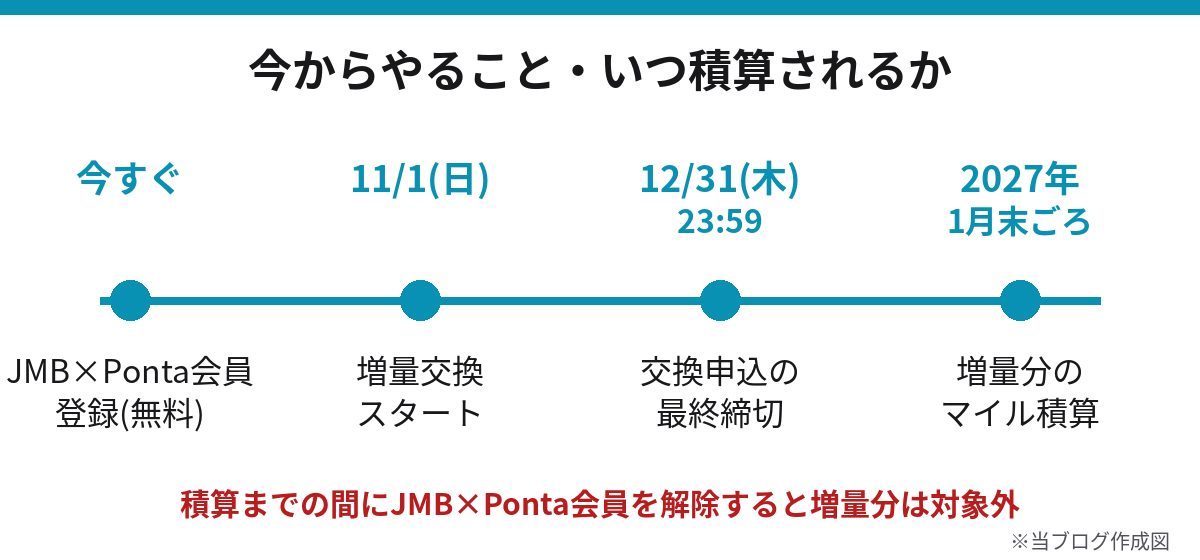 Pontaから25%増量キャンペーンのスケジュール 11月1日開始 12月31日締切 2027年1月末積算