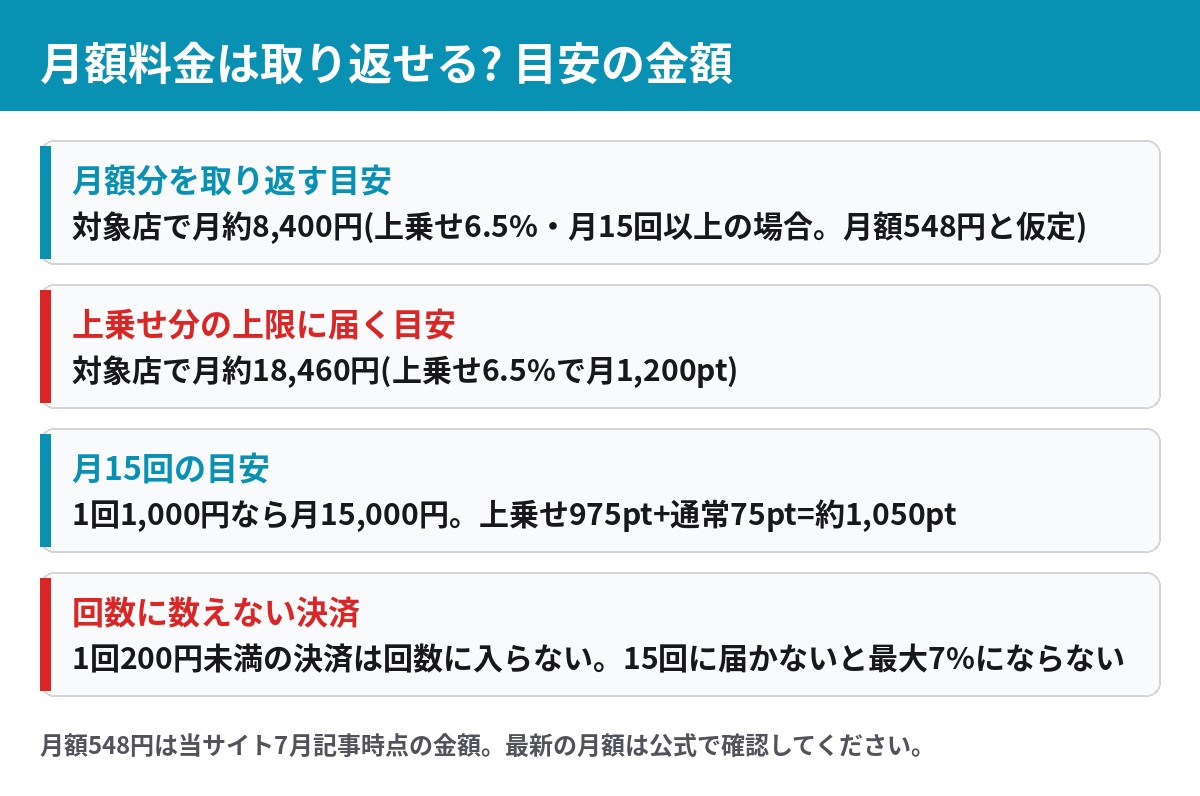 Pontaパスの月額料金を取り返す利用額の目安と上限に届く利用額