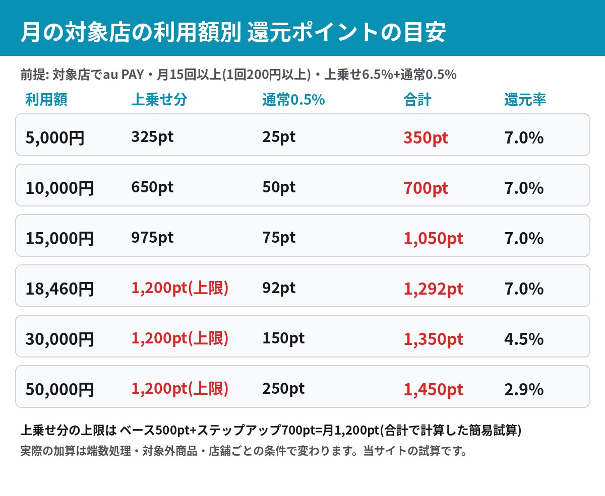 月の対象店の利用額別に見た還元ポイントの目安 5,000円から50,000円