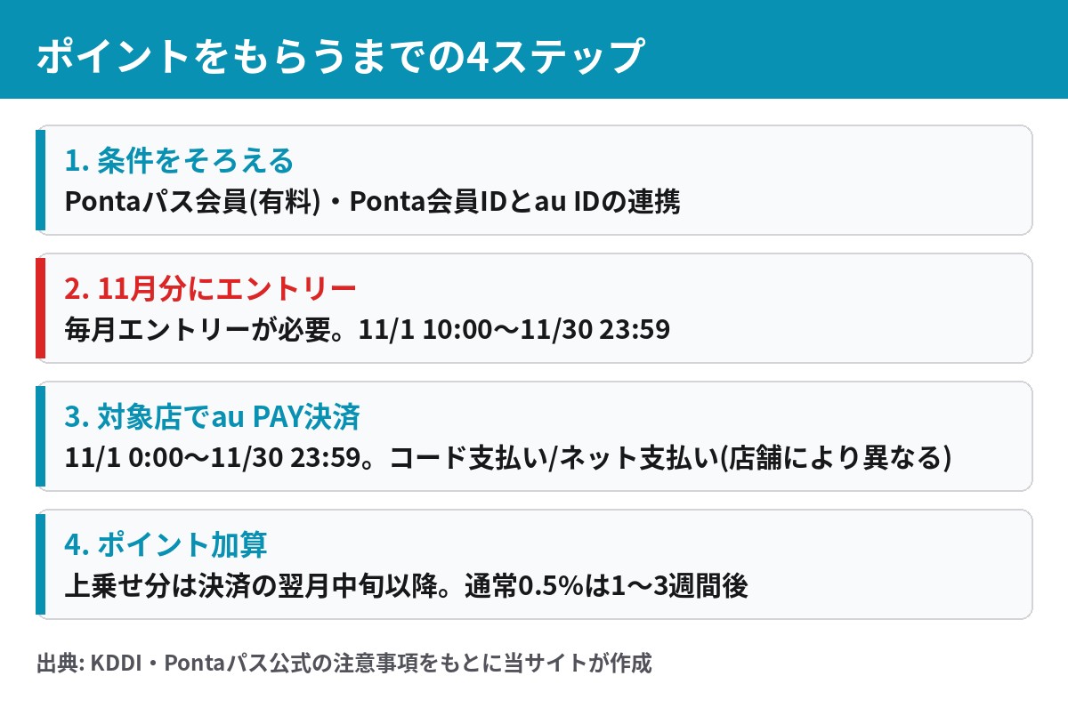 Pontaパスの還元を受け取るまでの4ステップ 条件確認・エントリー・決済・ポイント加算