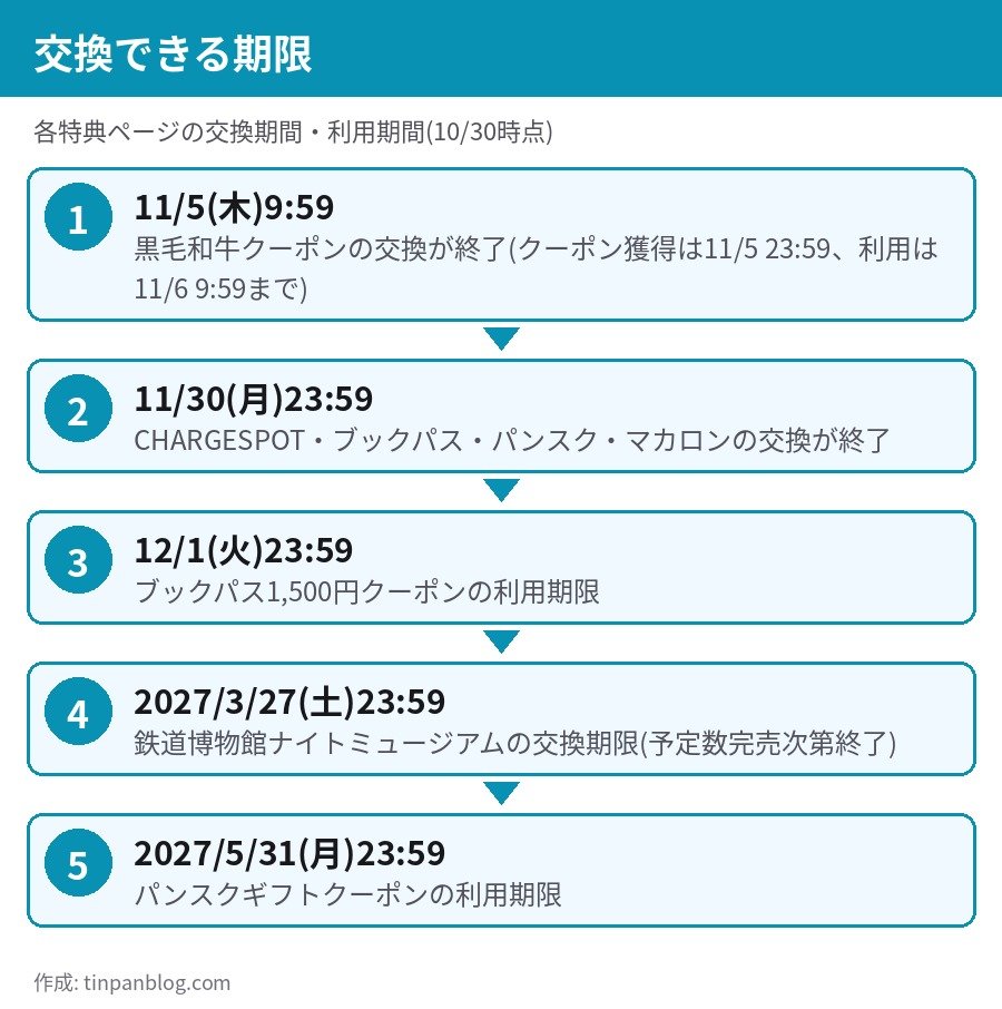 Pontaパス ポイントプレミアム交換の特典別の交換期限と利用期限の一覧