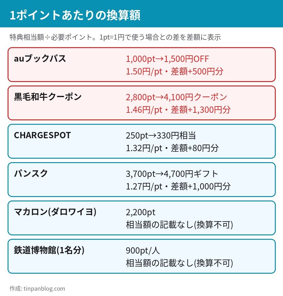 Pontaパス ポイントプレミアム交換の特典別 1ポイントあたりの換算額の比較