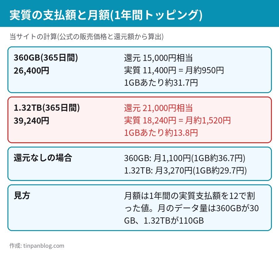 povo2.0 360GB 1.32TB 365日間トッピング 還元後の実質価格 月額約950円 約1520円 1GBあたりの単価