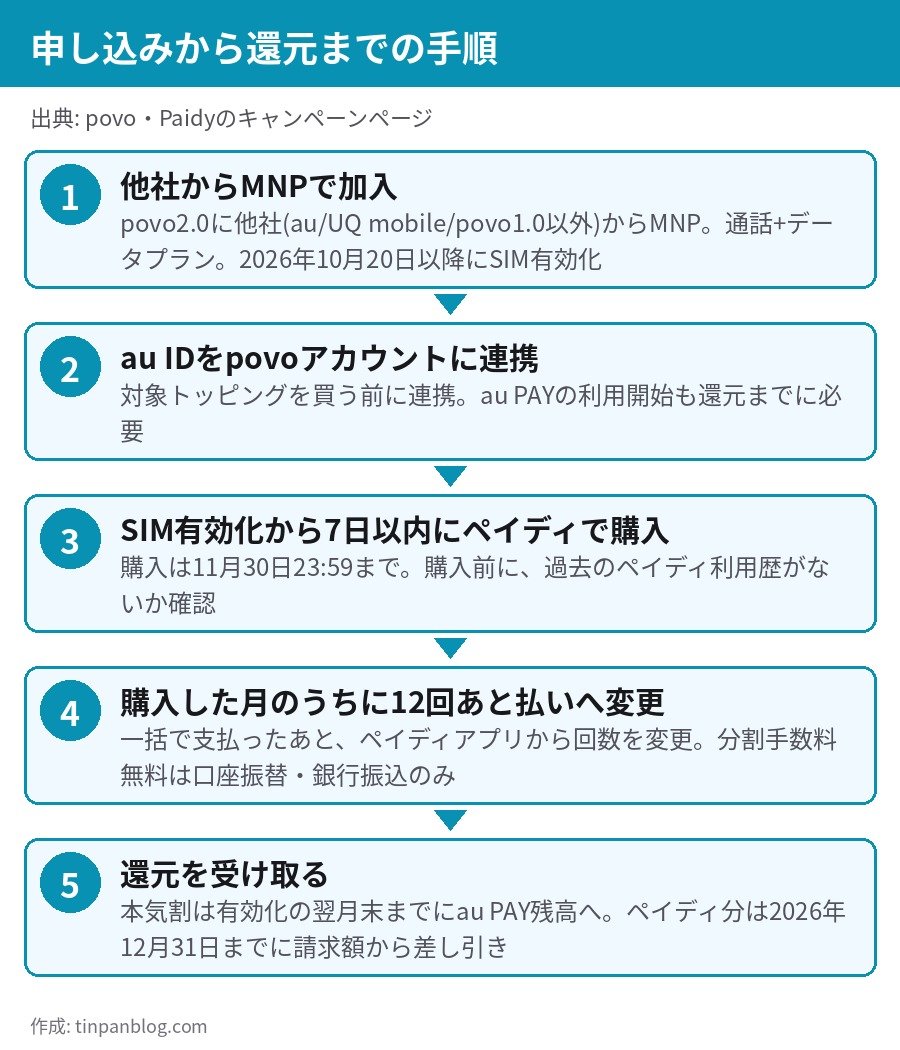 povo2.0 他社からMNP ペイディ12回あと払い 申し込みの手順 SIM有効化から7日以内 au ID連携