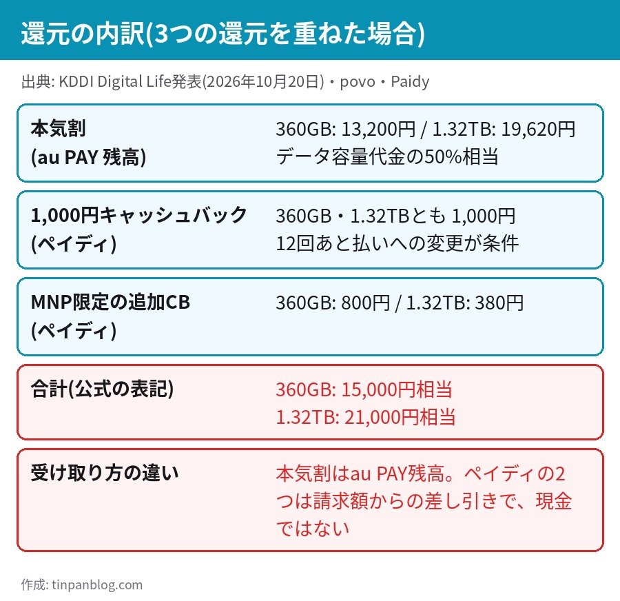 povo2.0 本気割 ペイディ1000円キャッシュバック MNP追加キャッシュバック 還元の内訳 360GB15000円 1.32TB21000円