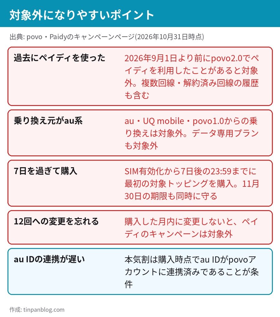 povo2.0 ペイディ キャッシュバック 対象外の条件 過去のペイディ利用歴 au UQ povo1.0 からの乗り換え 7日以内