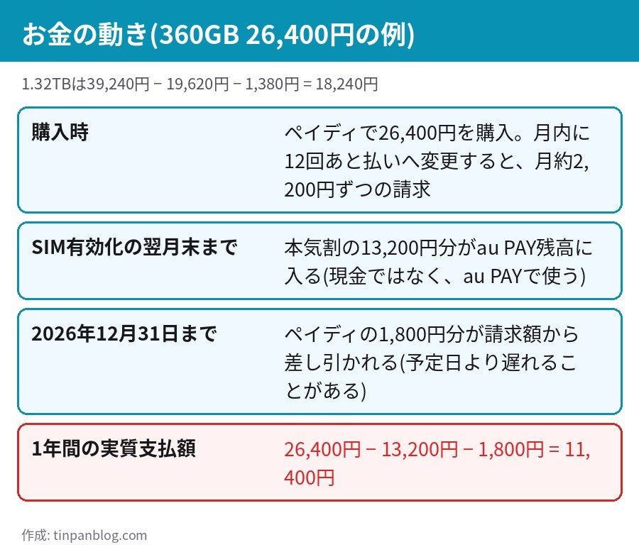 povo2.0 360GB 26400円 ペイディ 本気割 実質11400円 お金の動き 請求と還元の時期